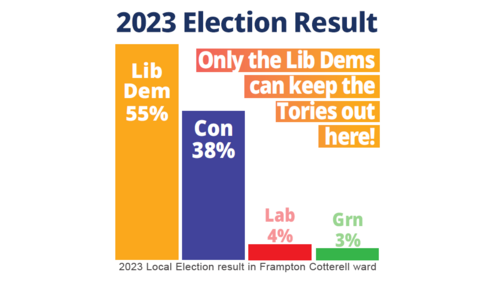 2023 Frampton Cotterell Bar Chart